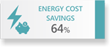 ENERGY COST 64%